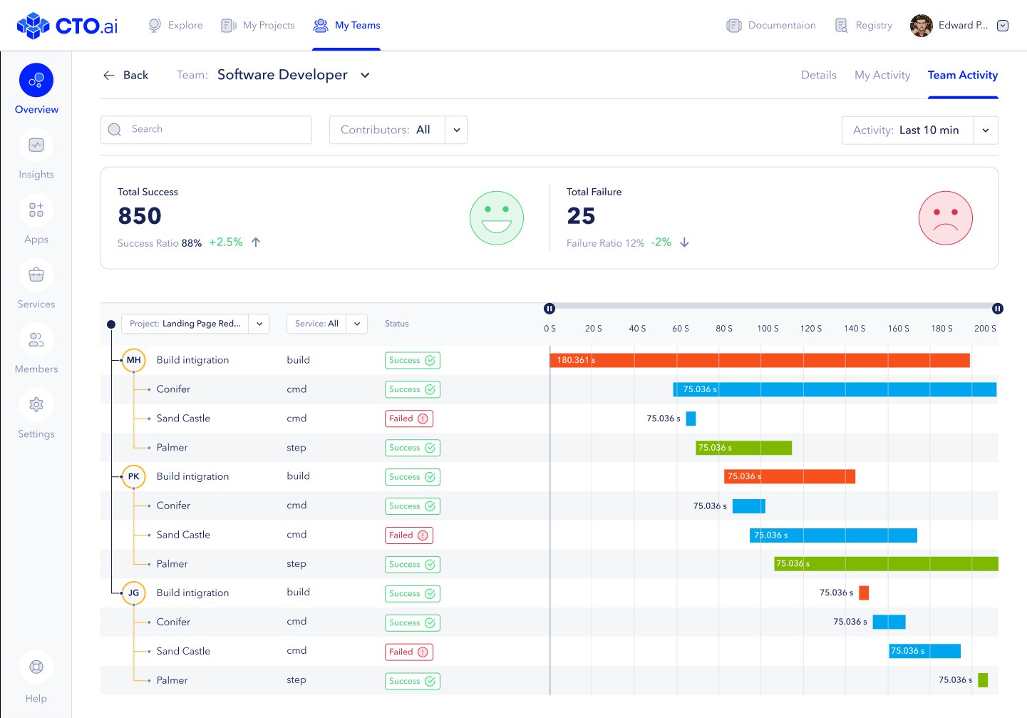 The real CTO.ai product screen — team activity across the pipeline, at full resolution